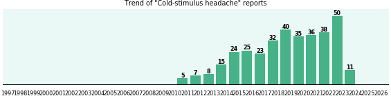 Cold-stimulus headache: 349 reports from FDA and social media. Cold-stimulus headache: 349 reports.